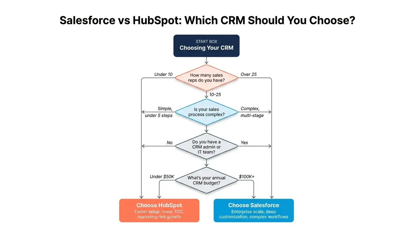 Salesforce vs Hubspot: Which CRM should you choose?