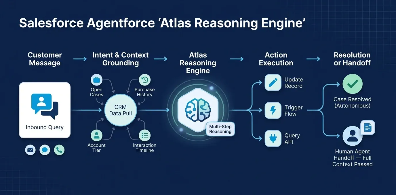 Salesforce agentforce atlas reasoning engine