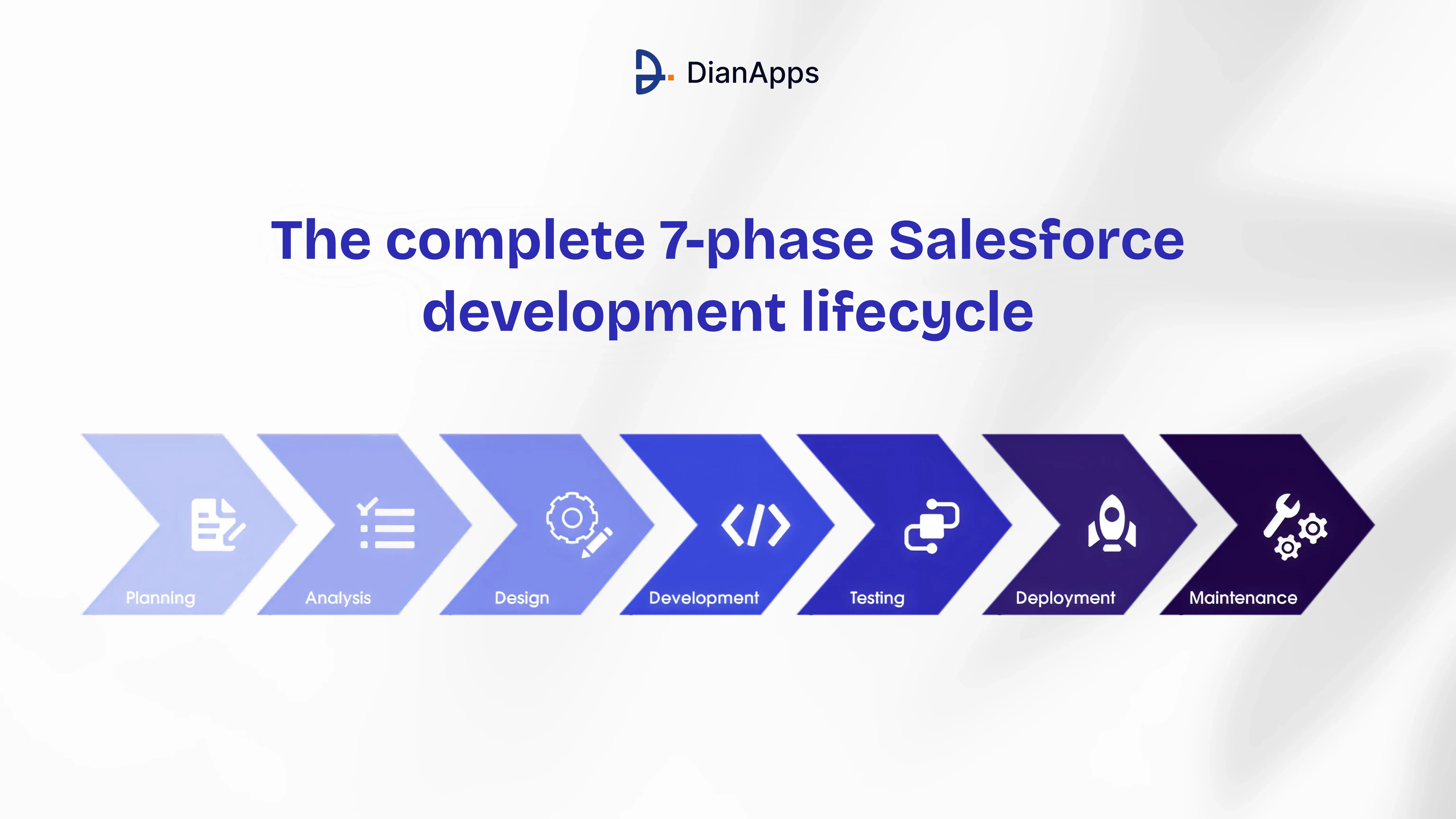 The complete 7-phase Salesforce development lifecycle