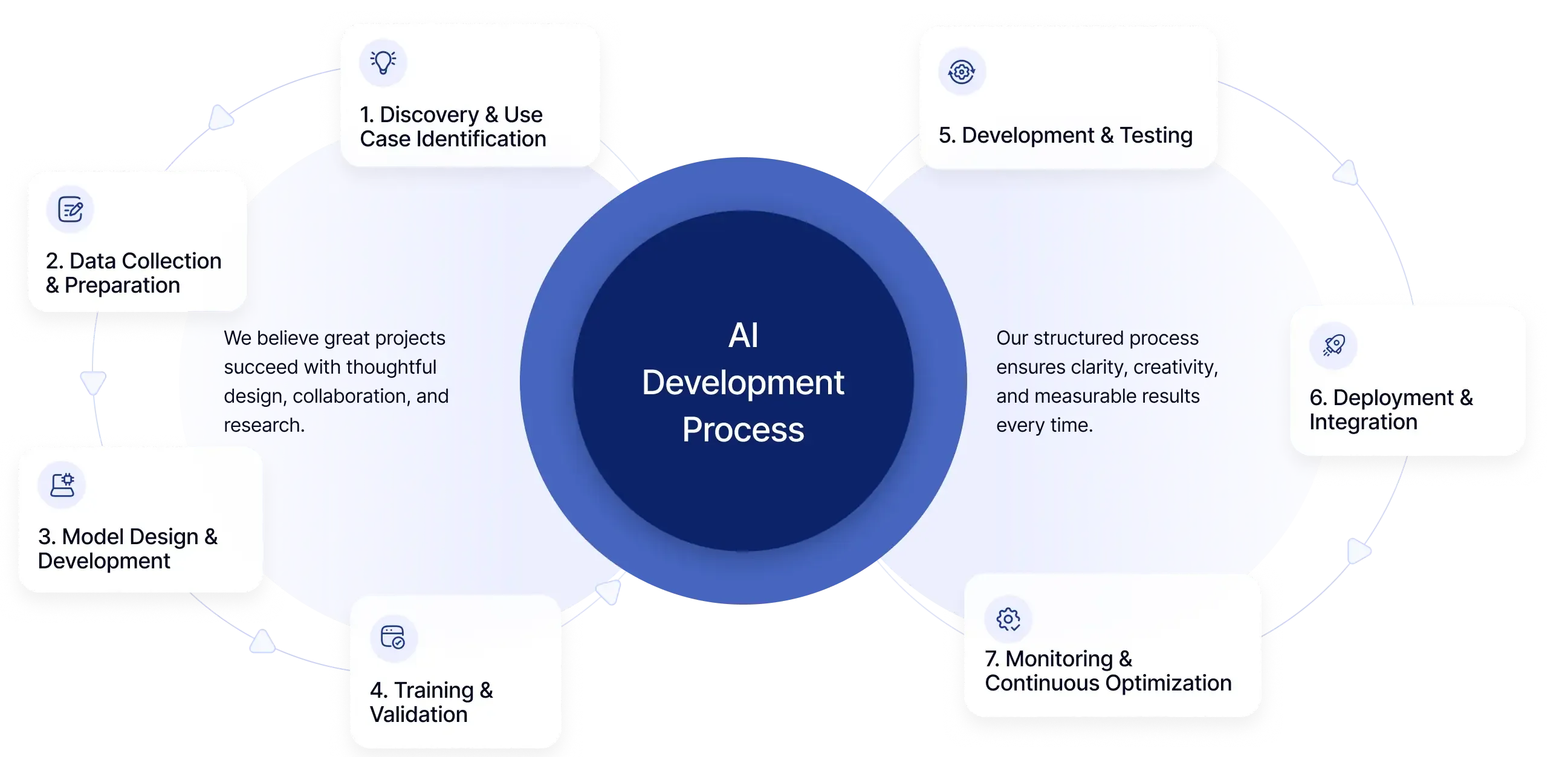 AI Development process