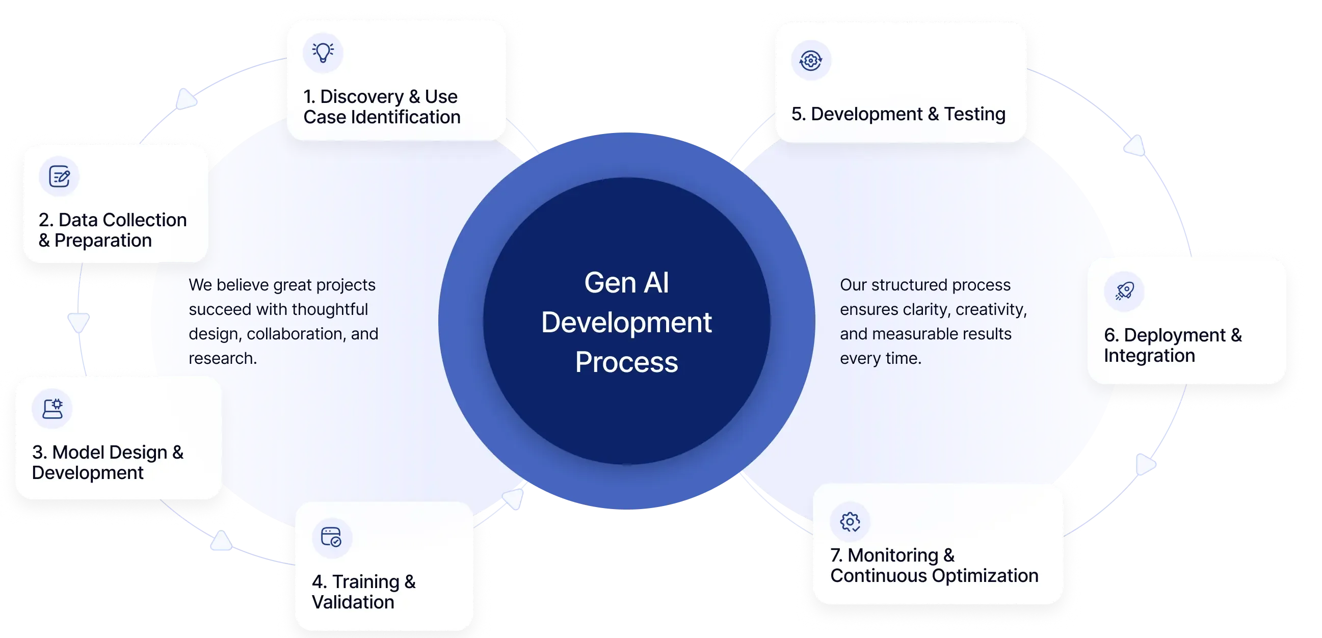 Gen AI Development Process