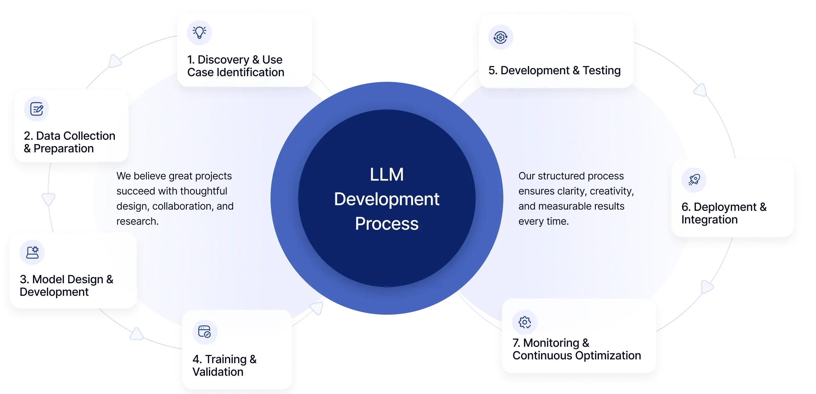 LLM Development Process