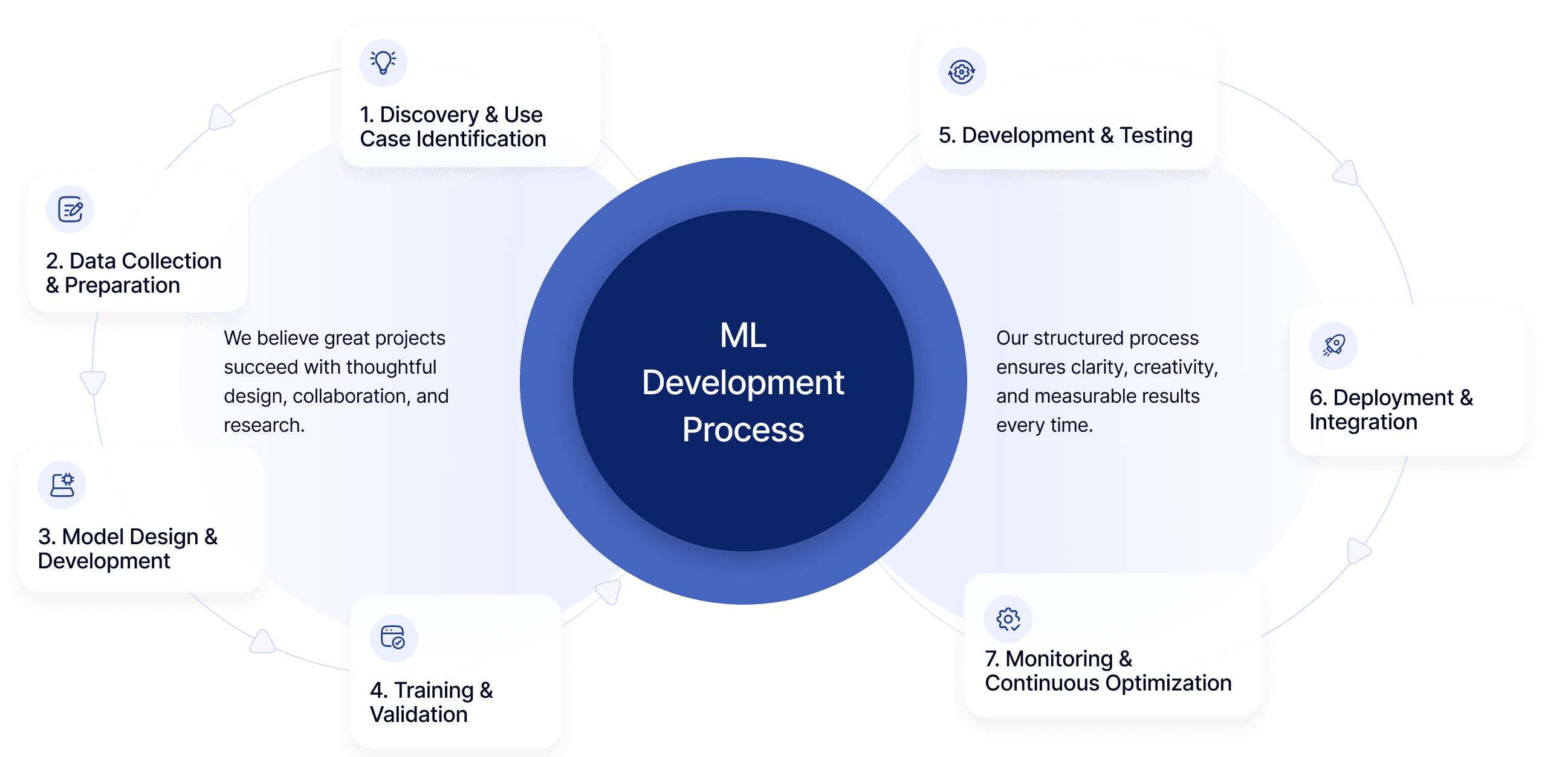 ML Development process