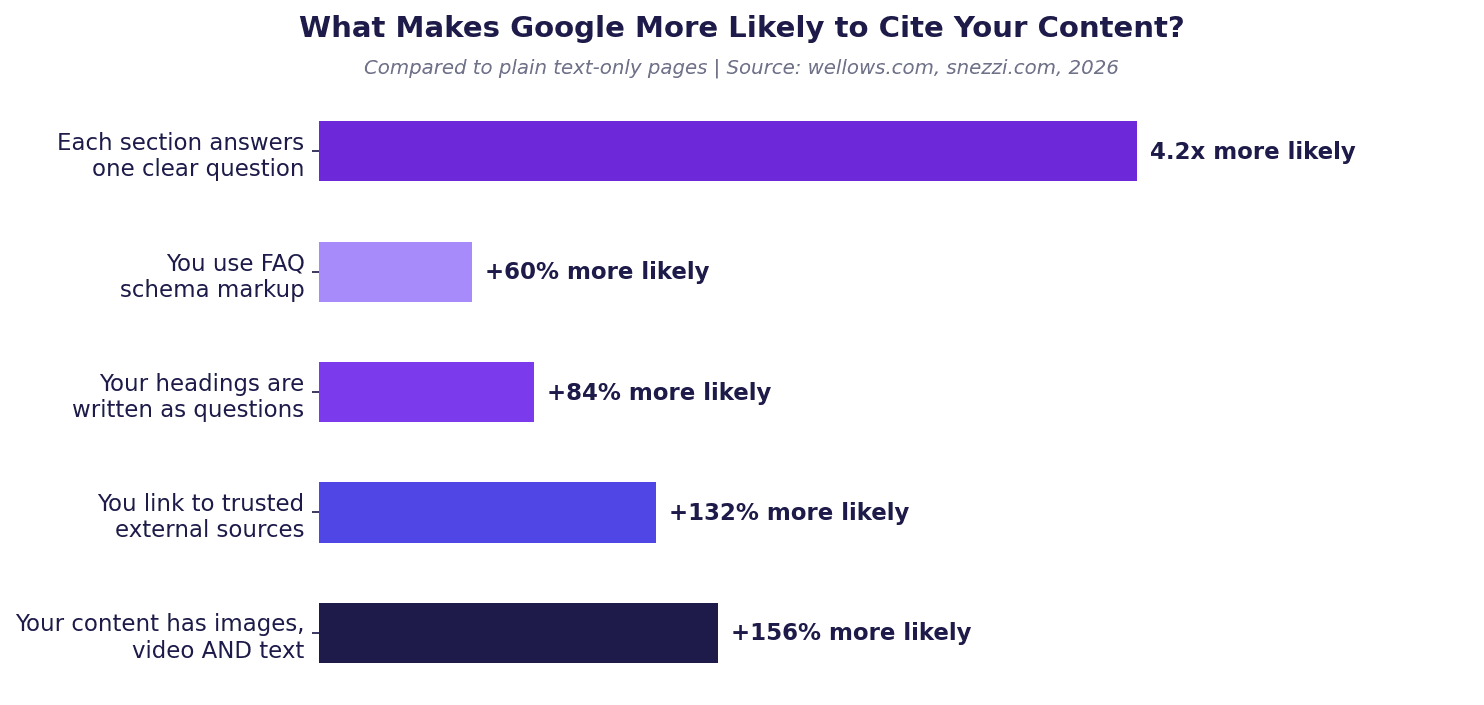 Things that make Google more likely to cite your page