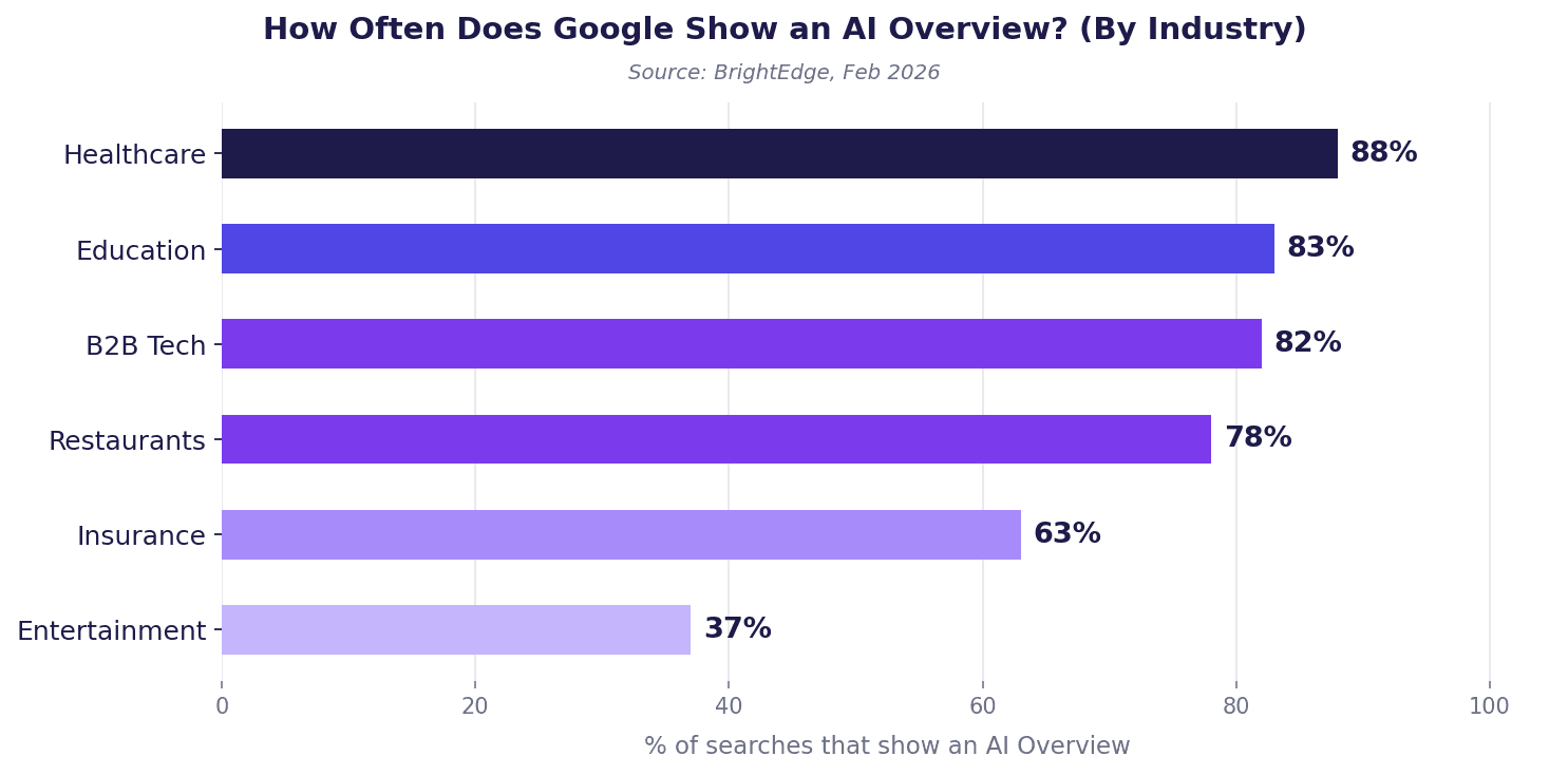 How often google show an AI overview