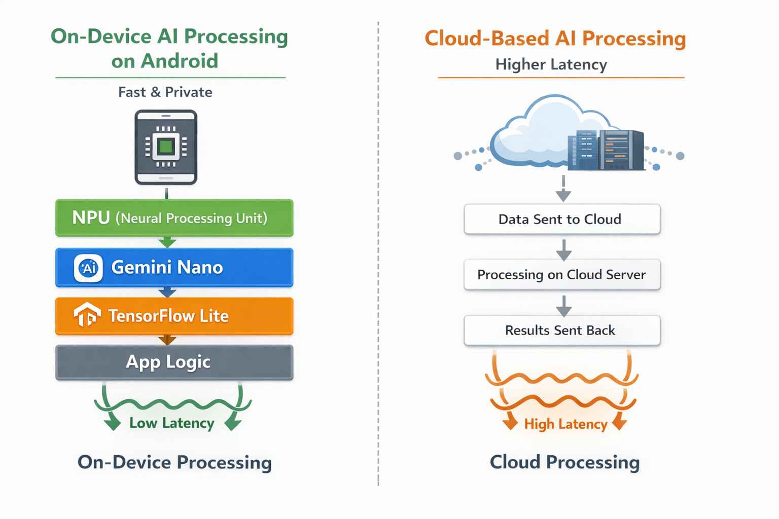 Trends in Android App Development