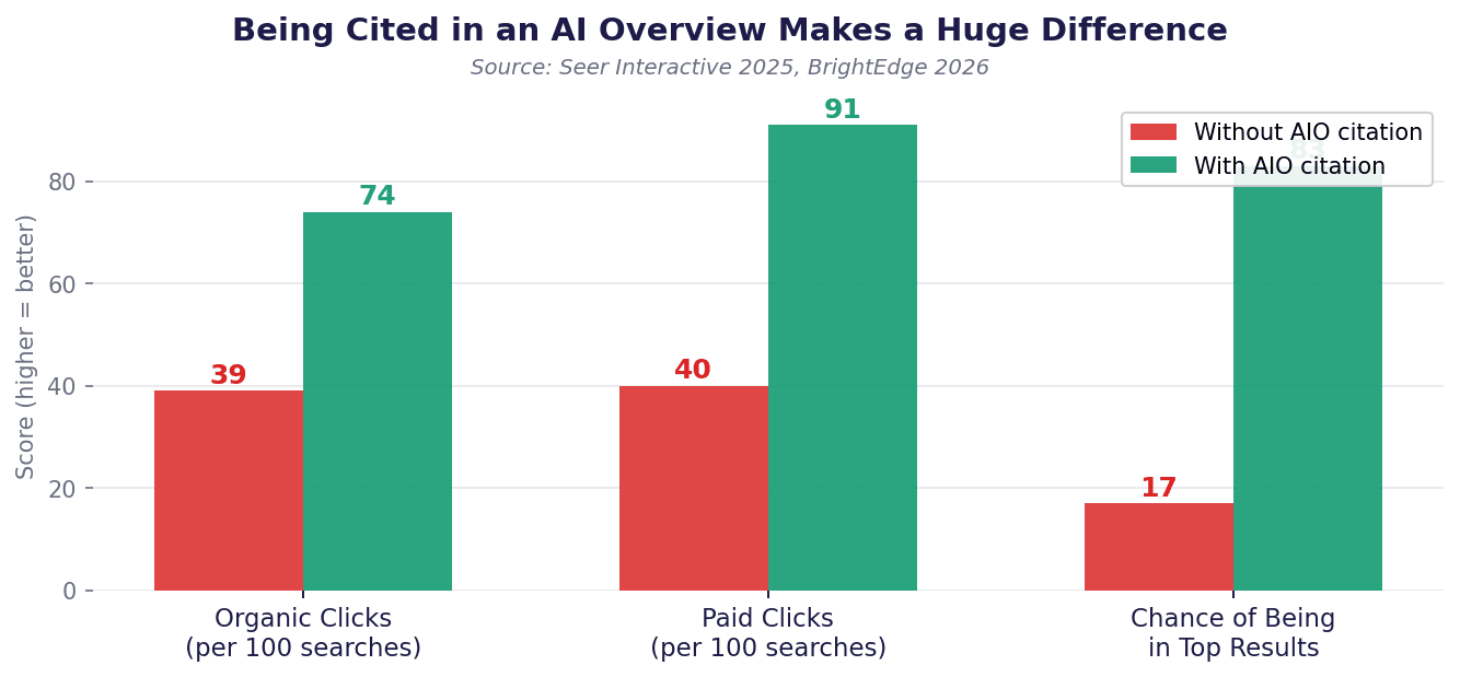 The difference getting cited makes